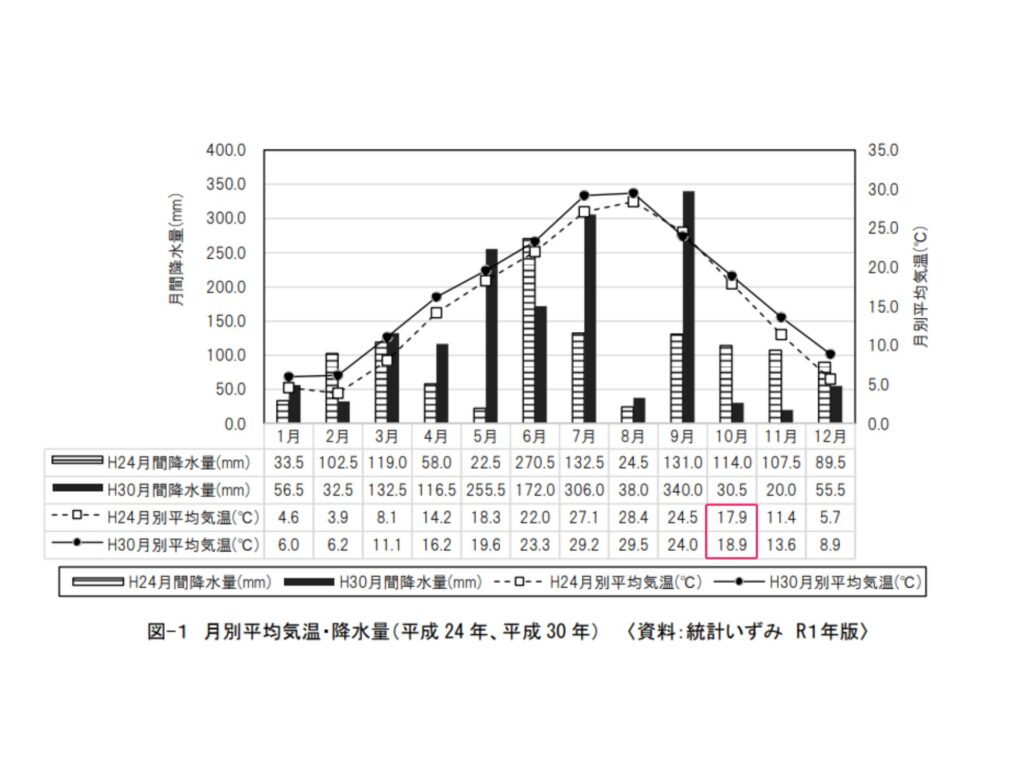 和泉市平均気温
