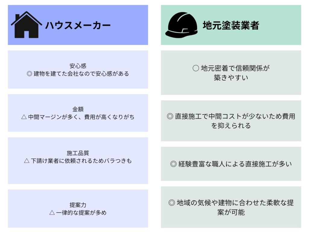 ハウスメーカーと地元塗装業者比較