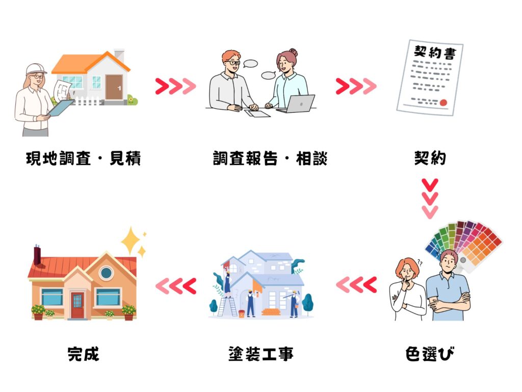 塗装工事スケジュール