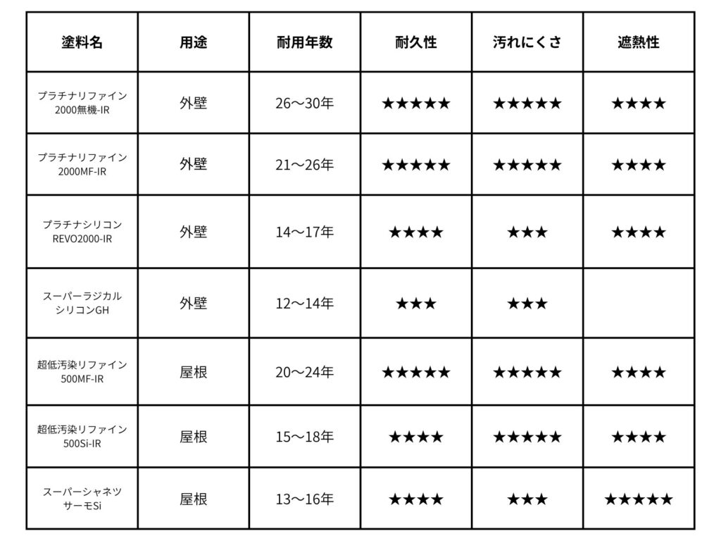 グレード別の比較表