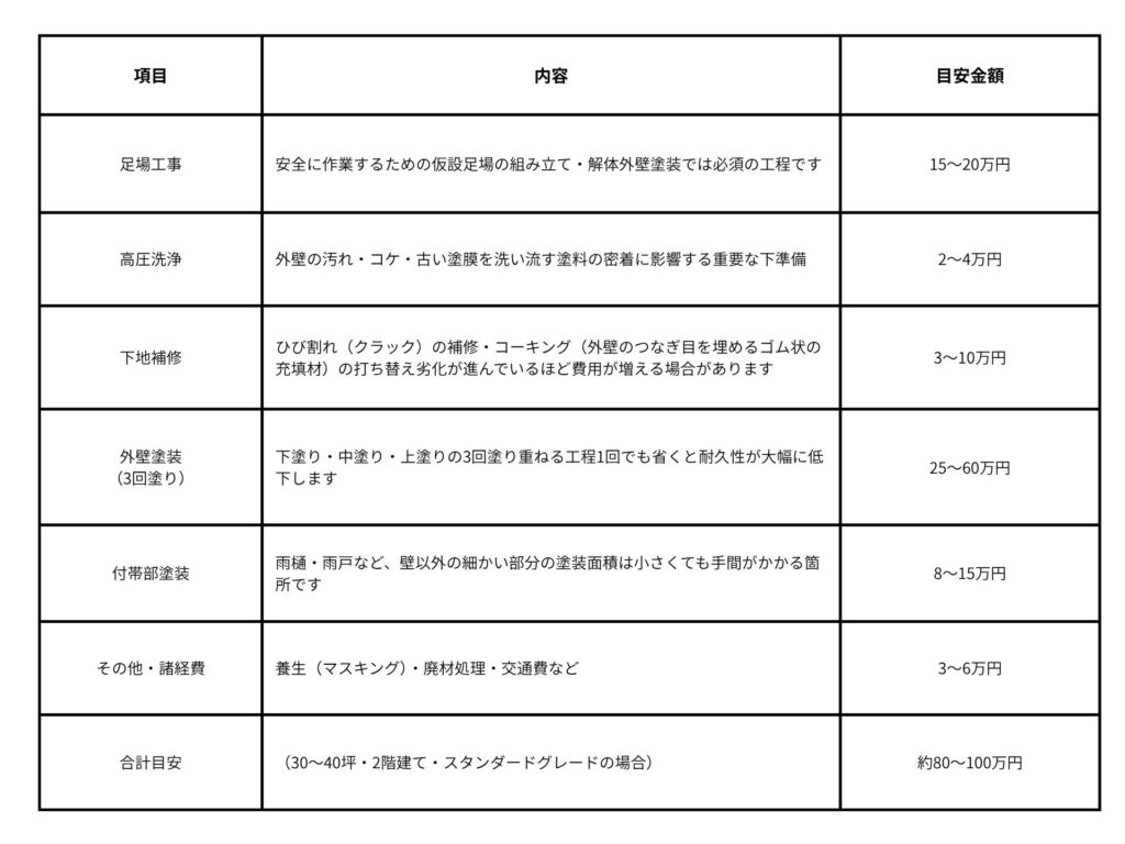 費用の内訳